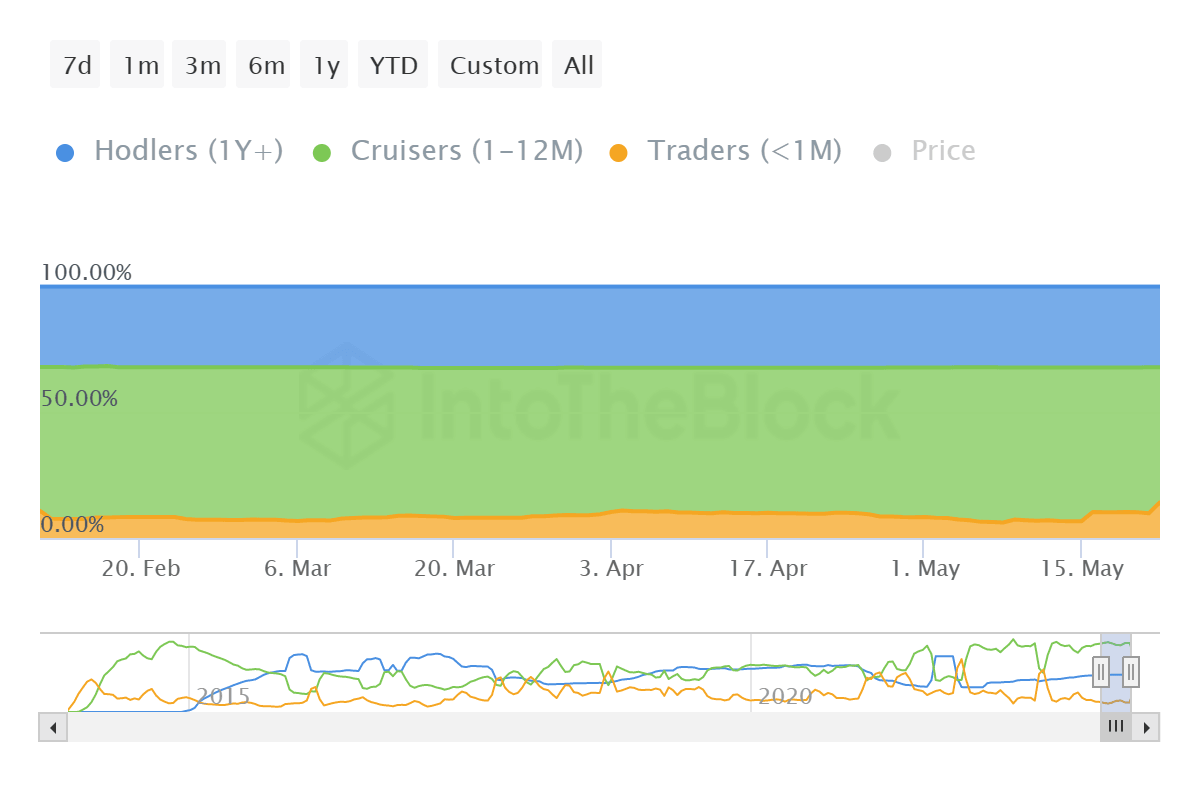 Dogecoin supply distribution by time held