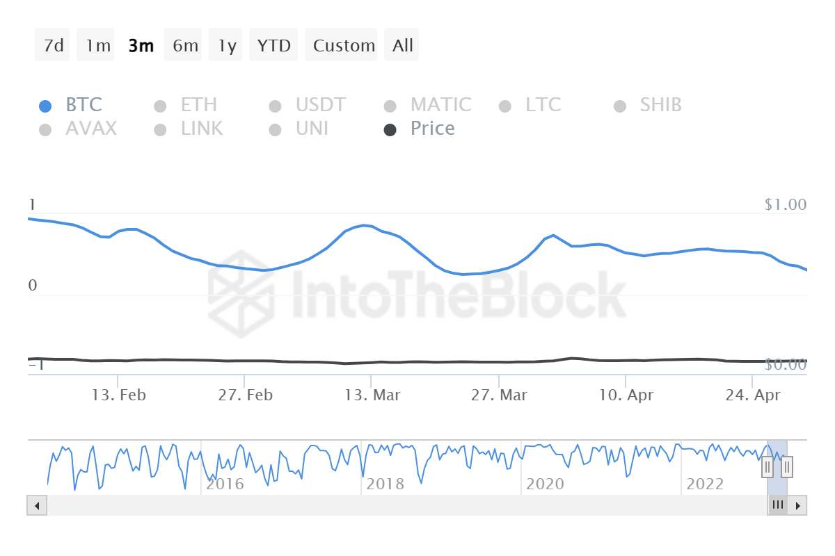 Dogecoin correlation to Bitcoin