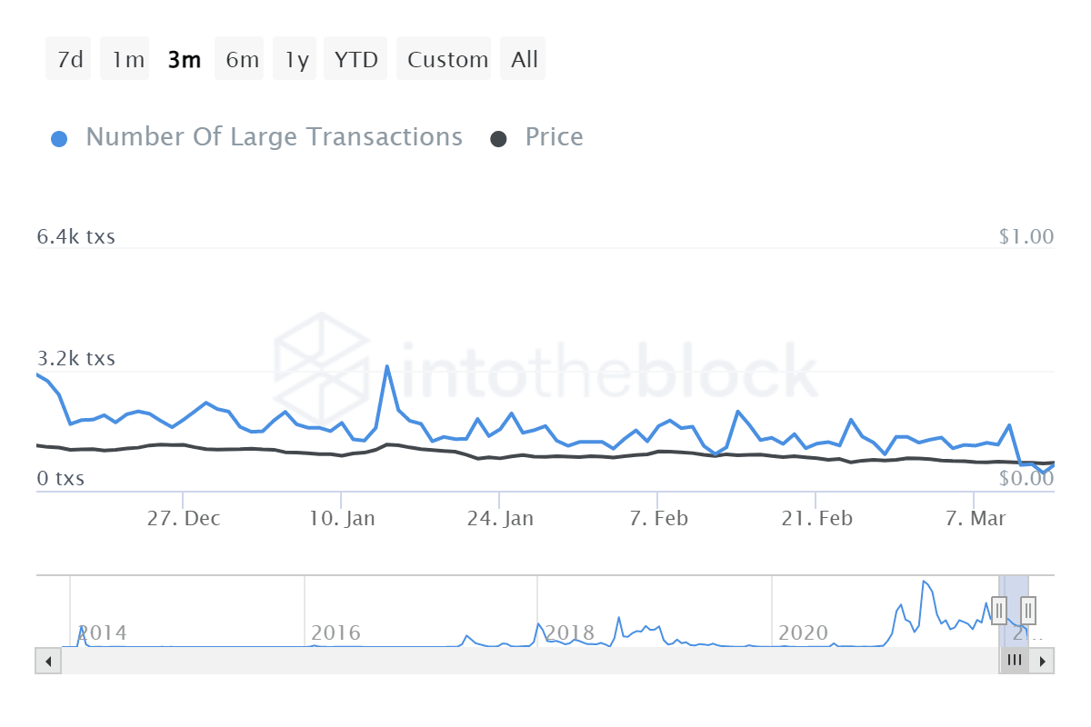 DOGE large transactions