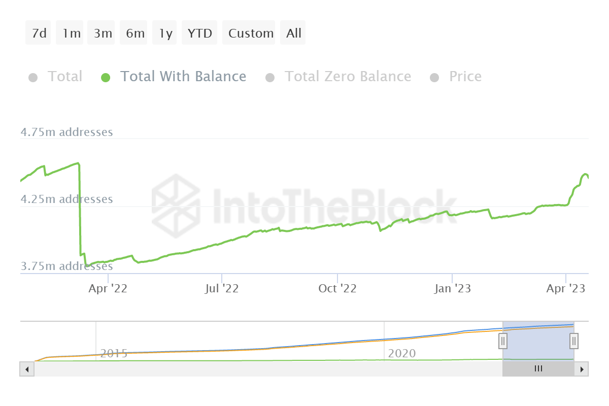 Dogecoin total addresses