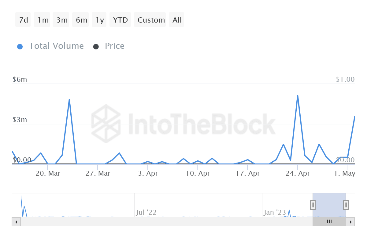 Floki Inu large transactions