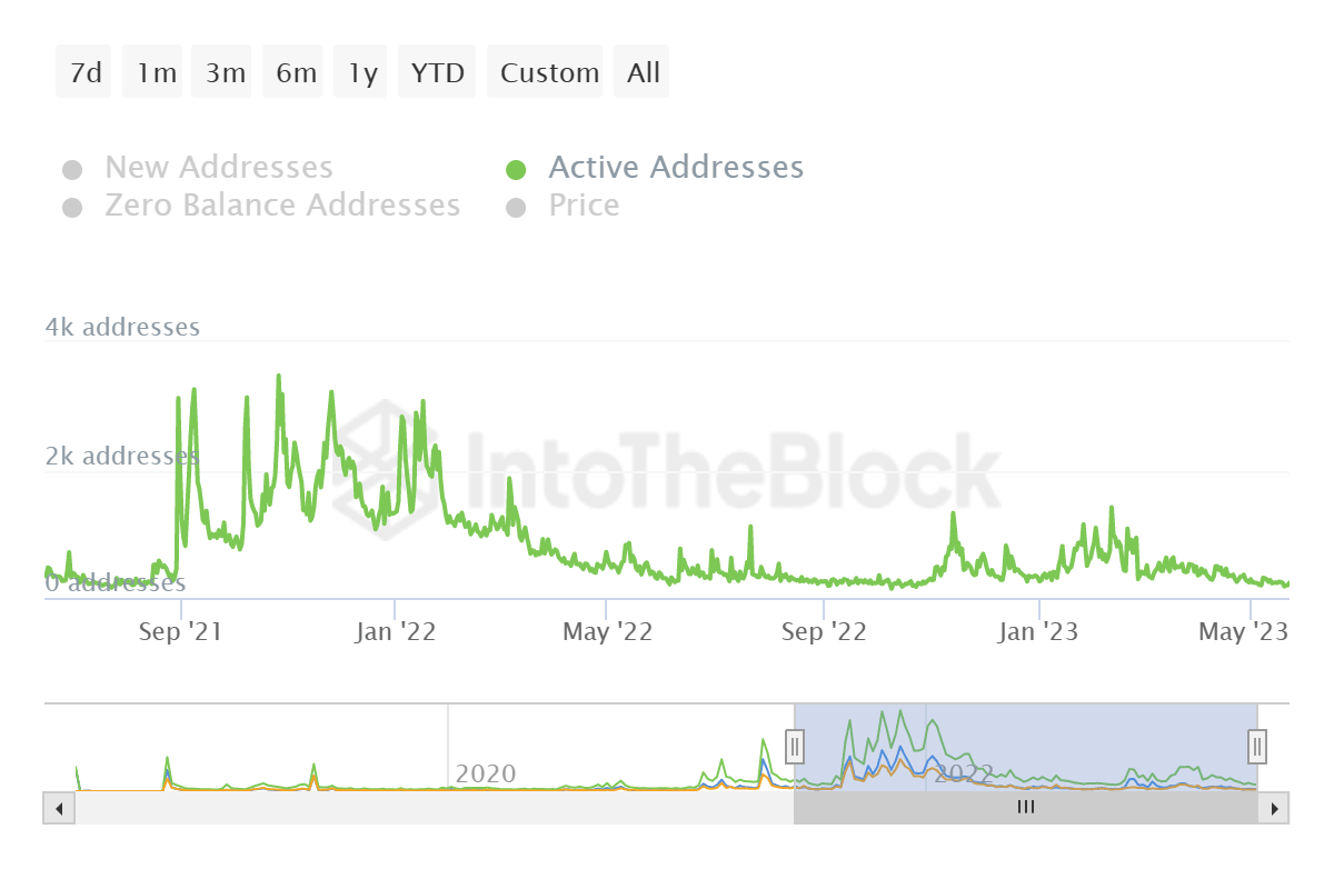 Fantom active addresses
