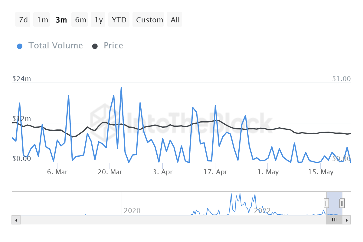 Fantom large transaction volume
