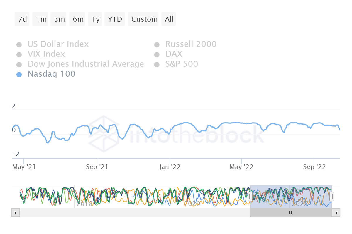 BTC vs. Nasdaq 100 correlation