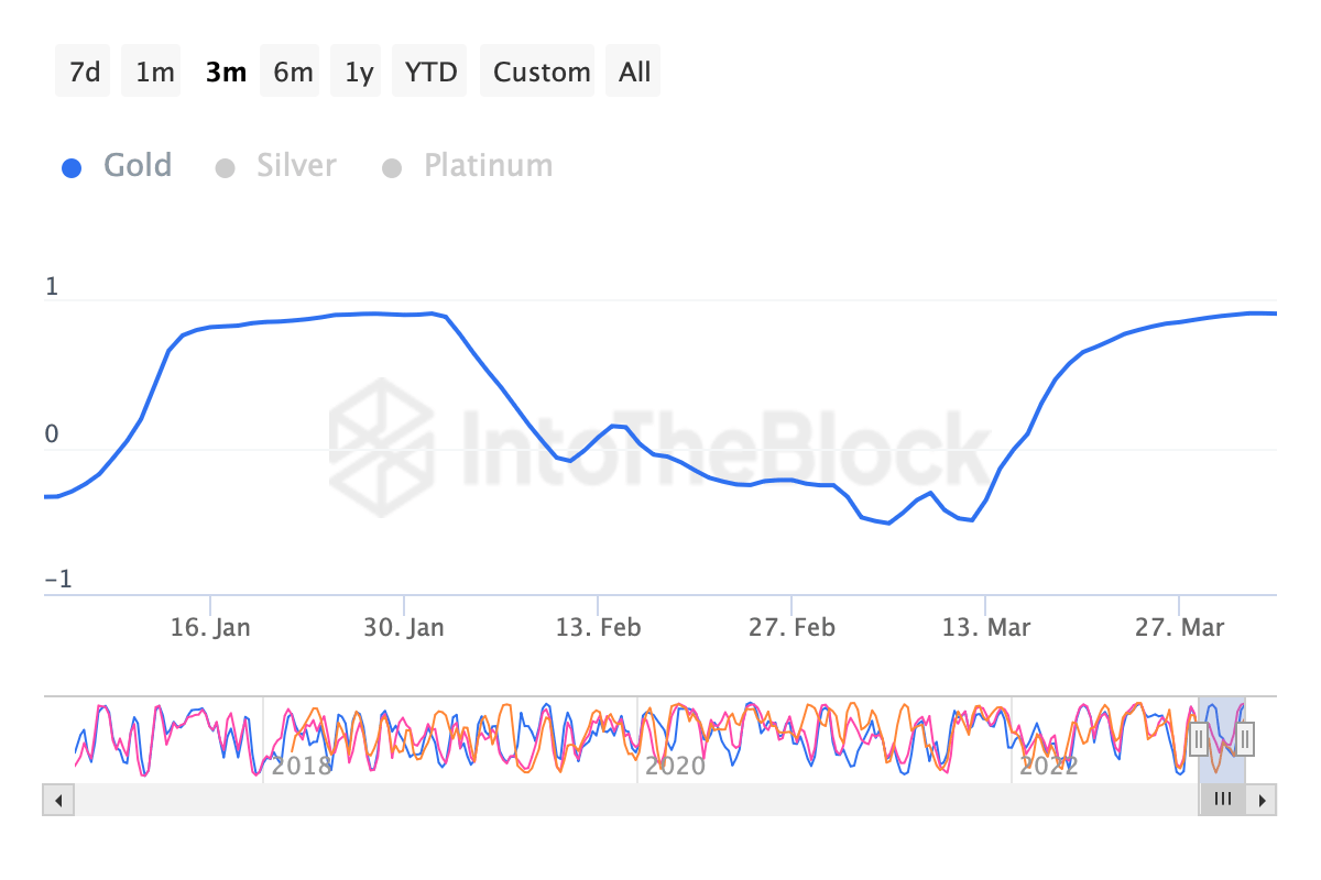 BTC vs. Gold correlation
