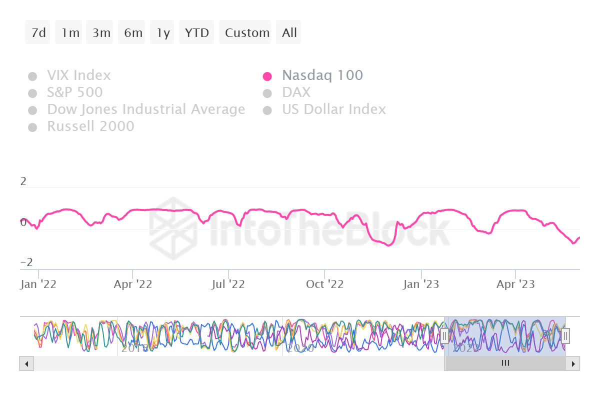 Bitcoin - NASDAQ correlation