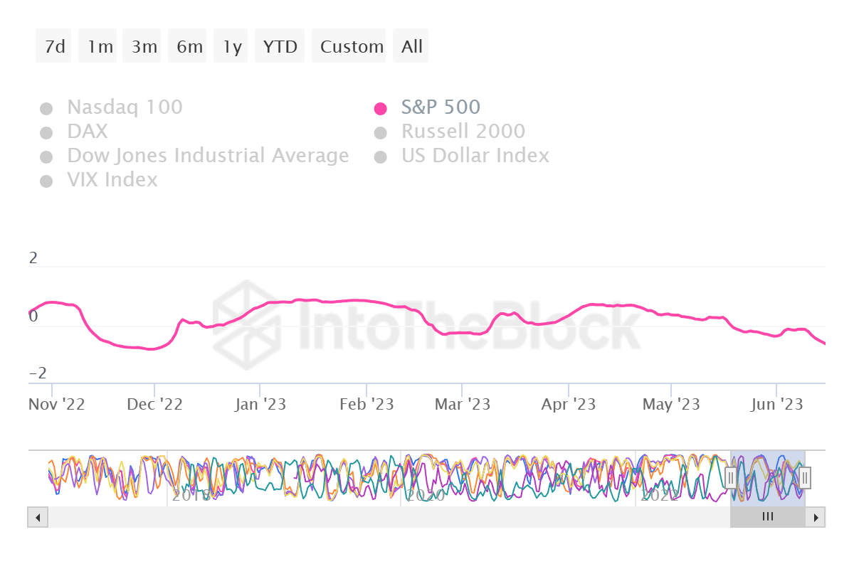 Bitcoin and stock market’s correlation
