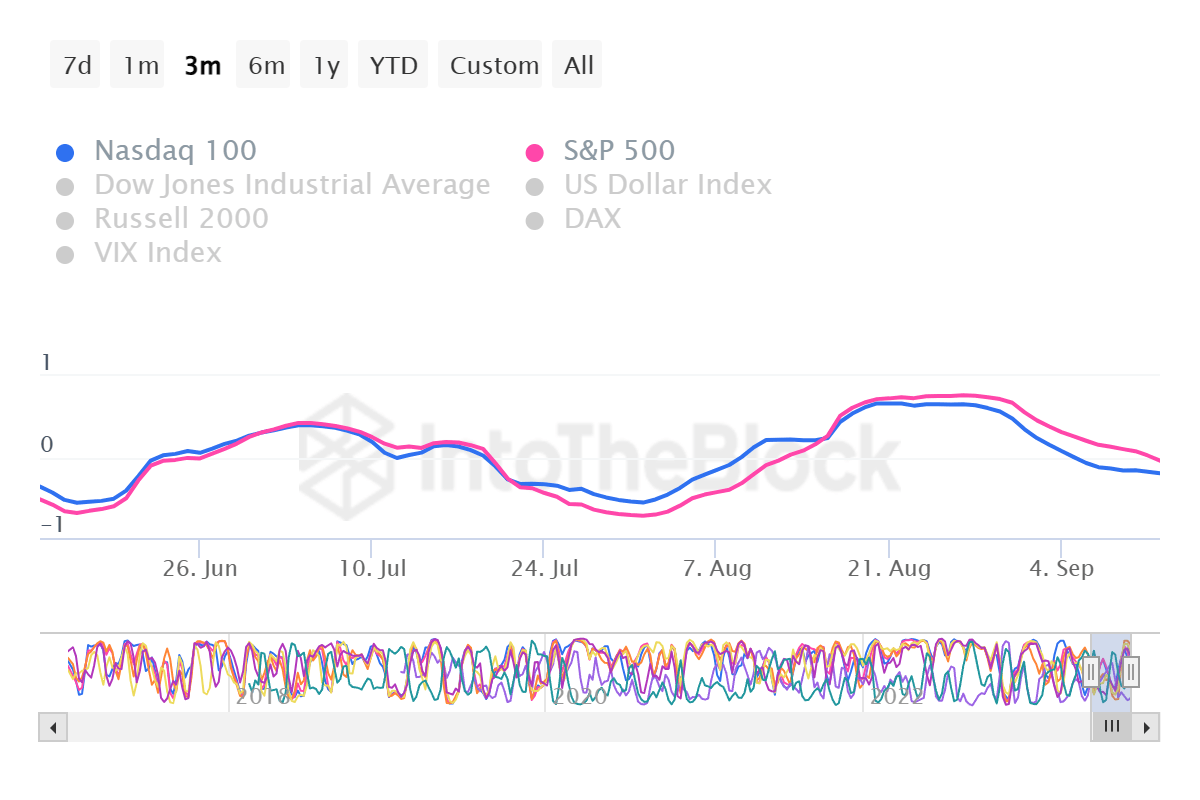 Bitcoin and stock markets’ correlation