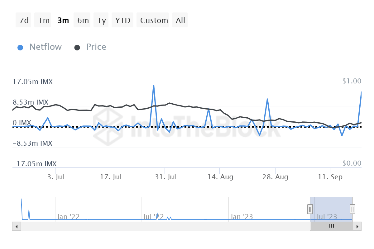 ImmutableX whale netflows