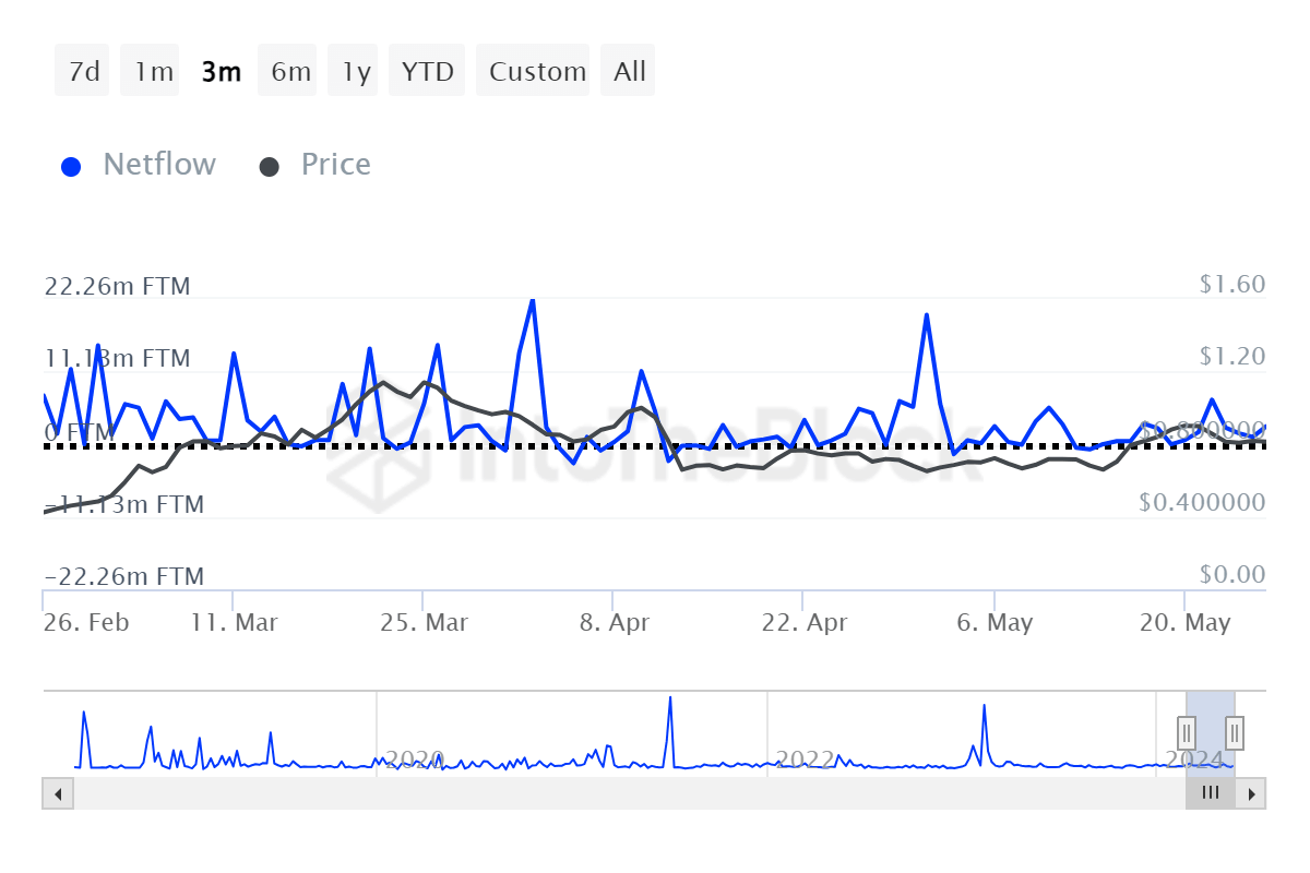 FTM Large Holders Netflow chart