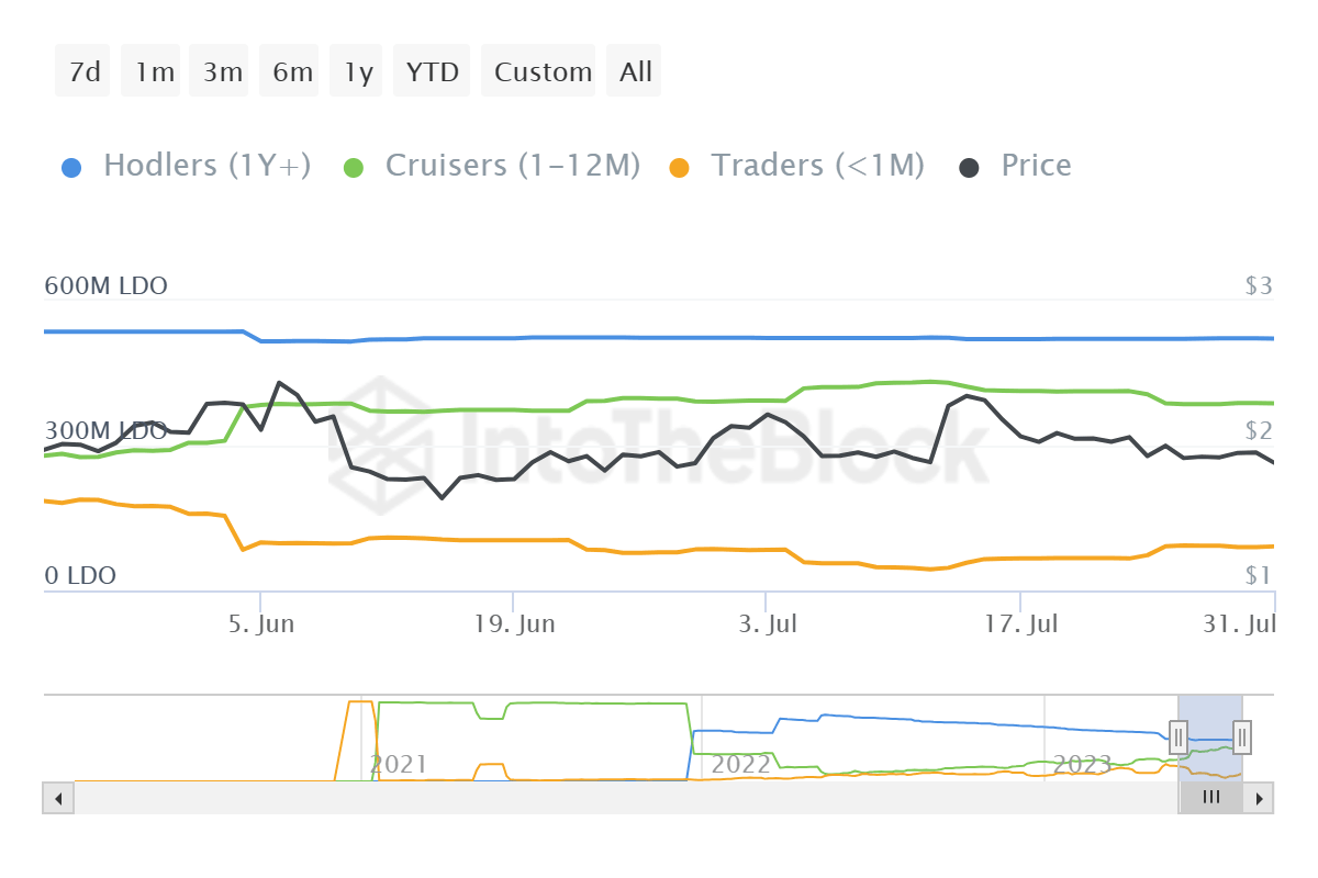 Lido DAO holders’ supply