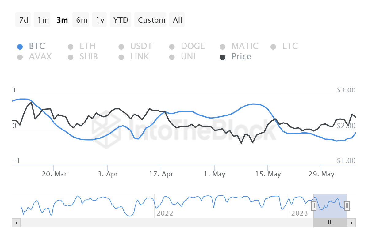 Lido DAO correlation with Bitcoin