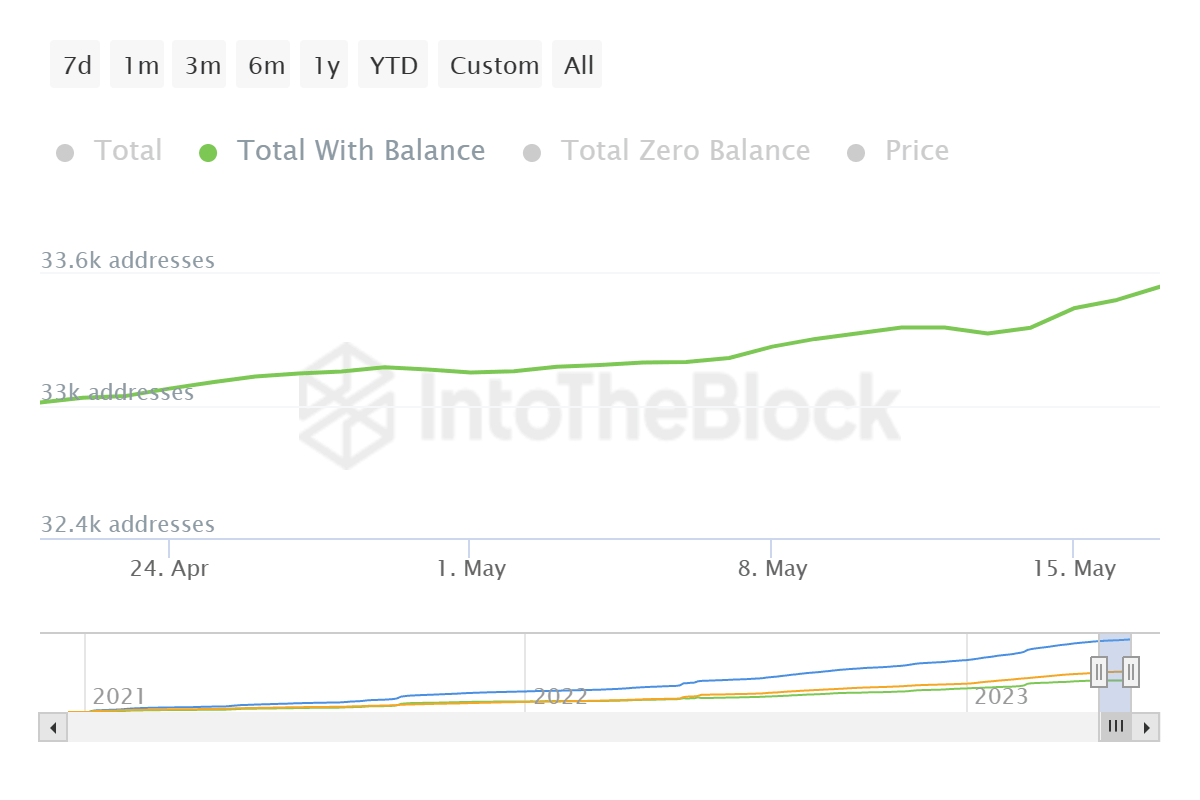 Lido DAO total addresses