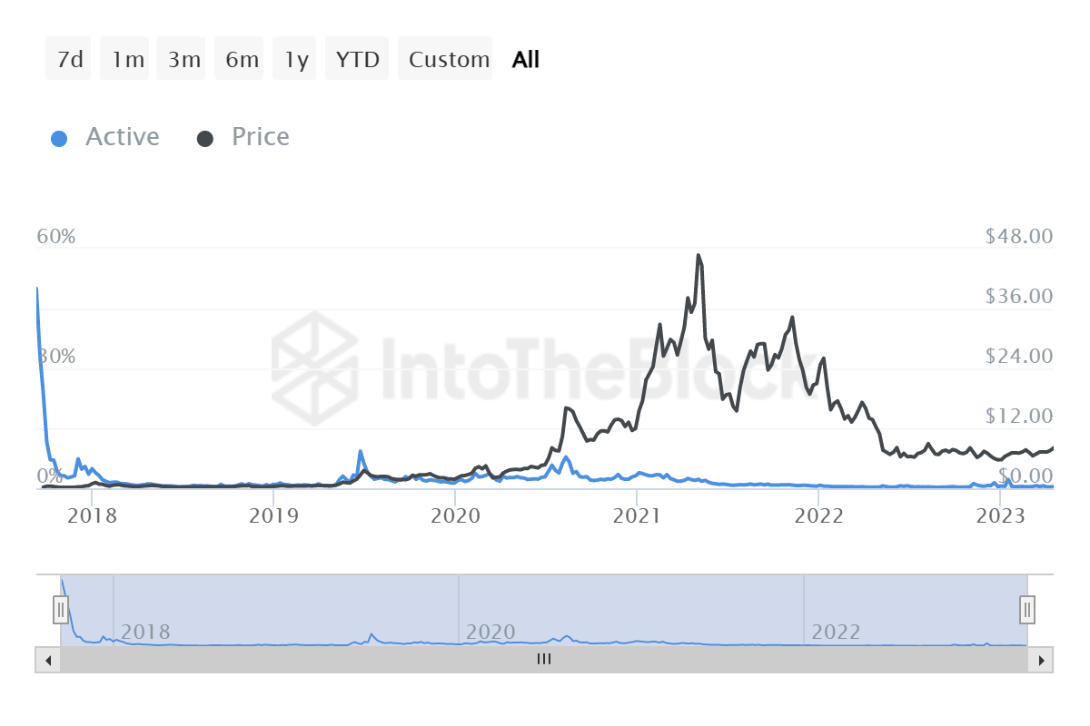 Chainlink active address ratio
