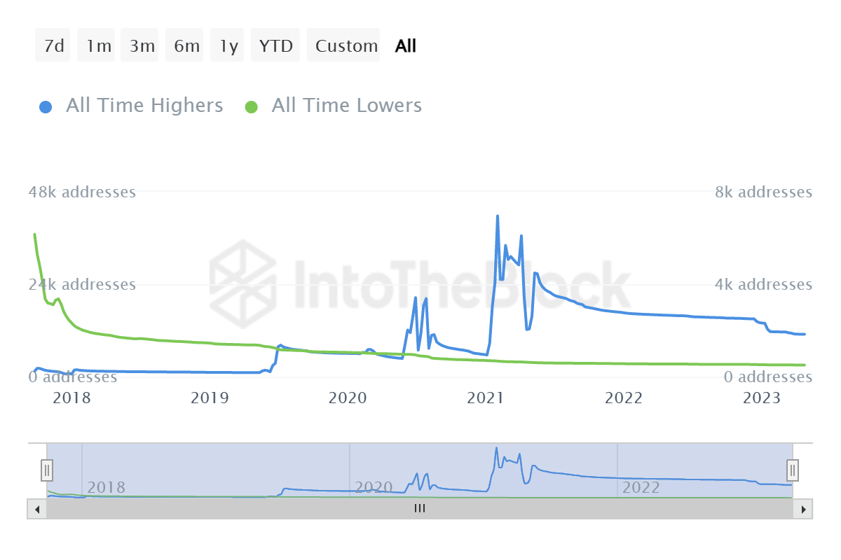 Chainlink All time highers