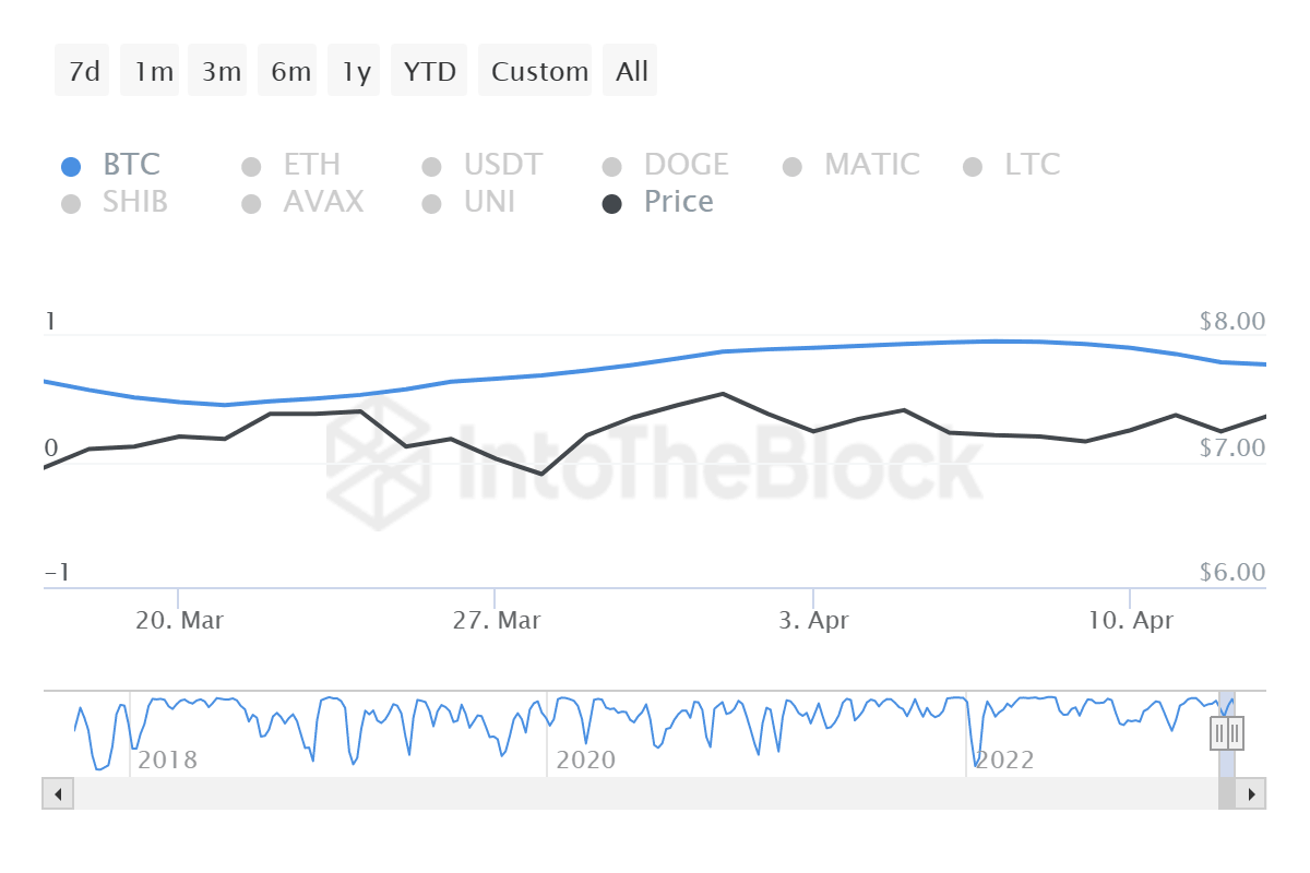 Chainlink correlation with Bitcoin