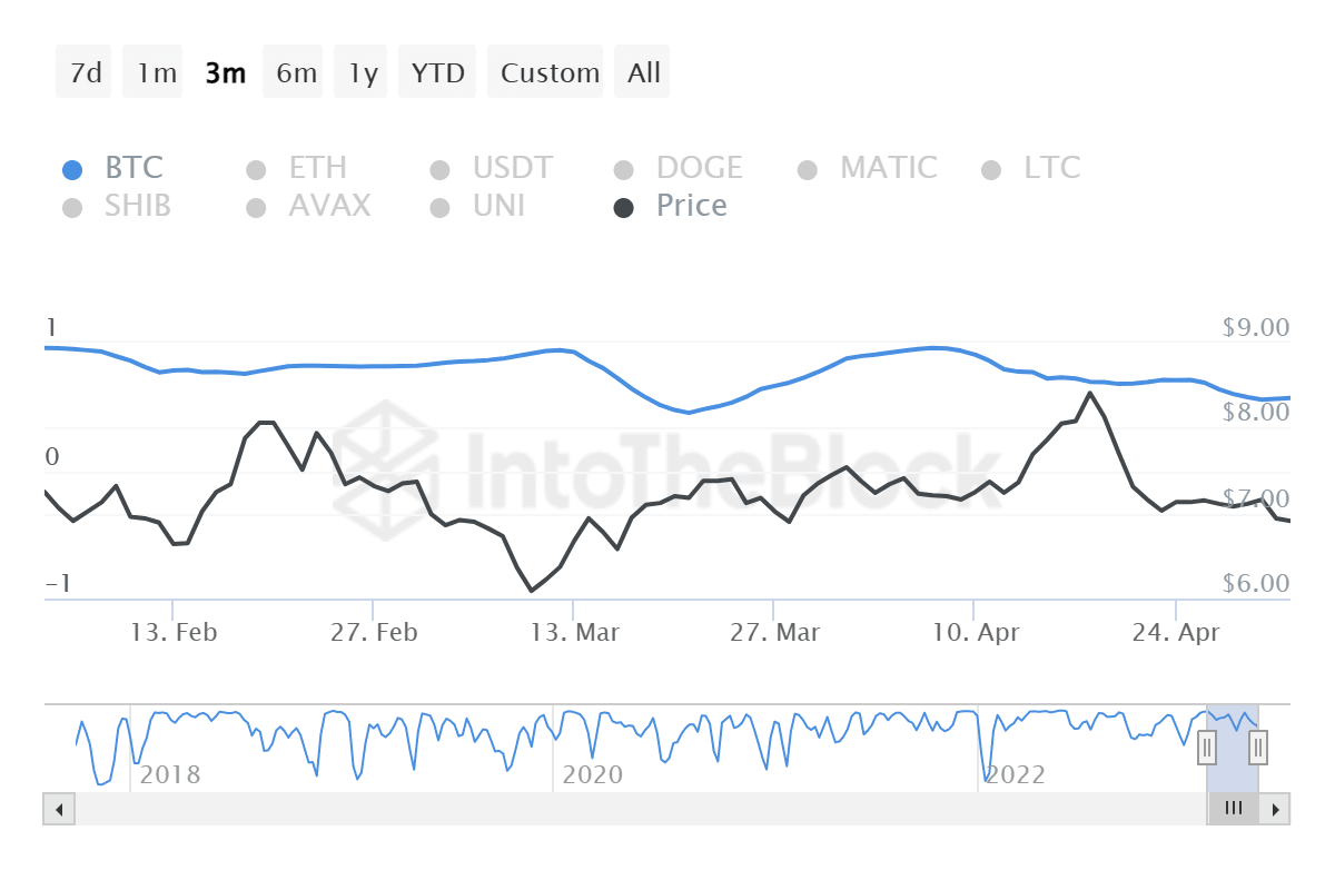 Chainlink-Bitcoin correlation