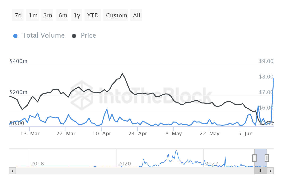 Chainlink whale transactions