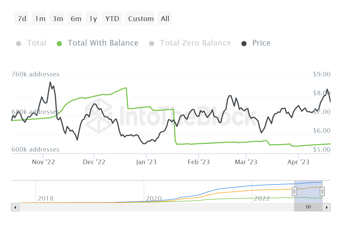 Chainlink addresses with balance
