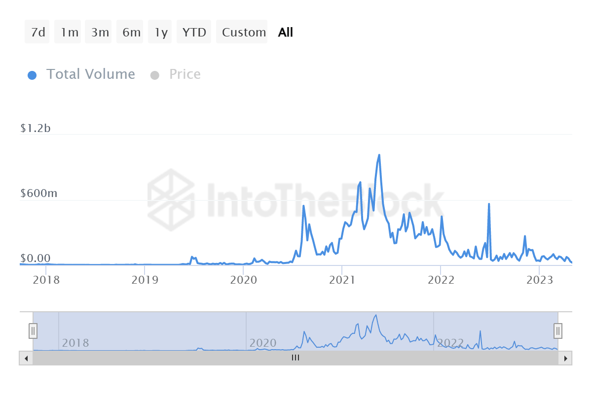 Chainlink transaction volume