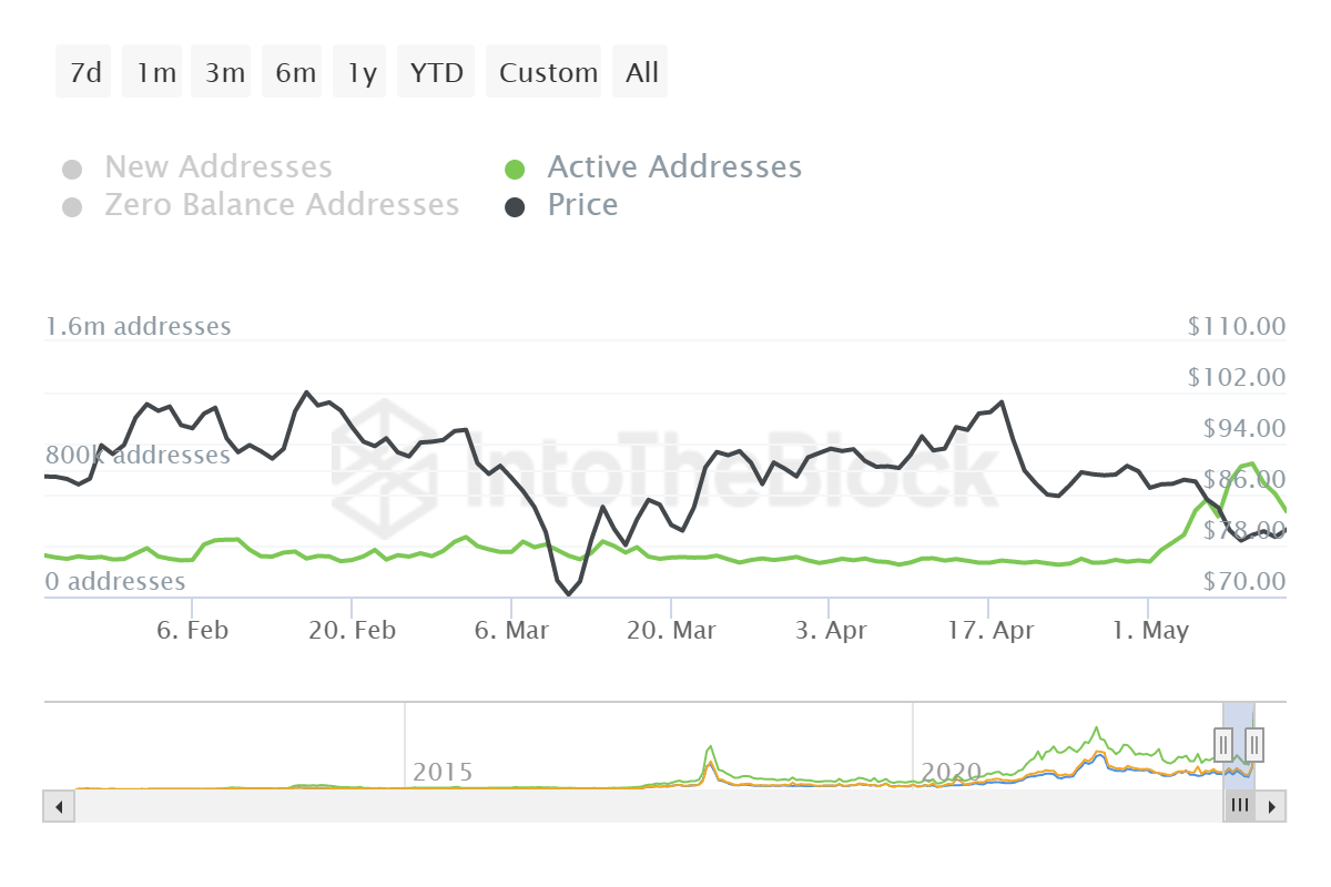 Litecoin active addresses