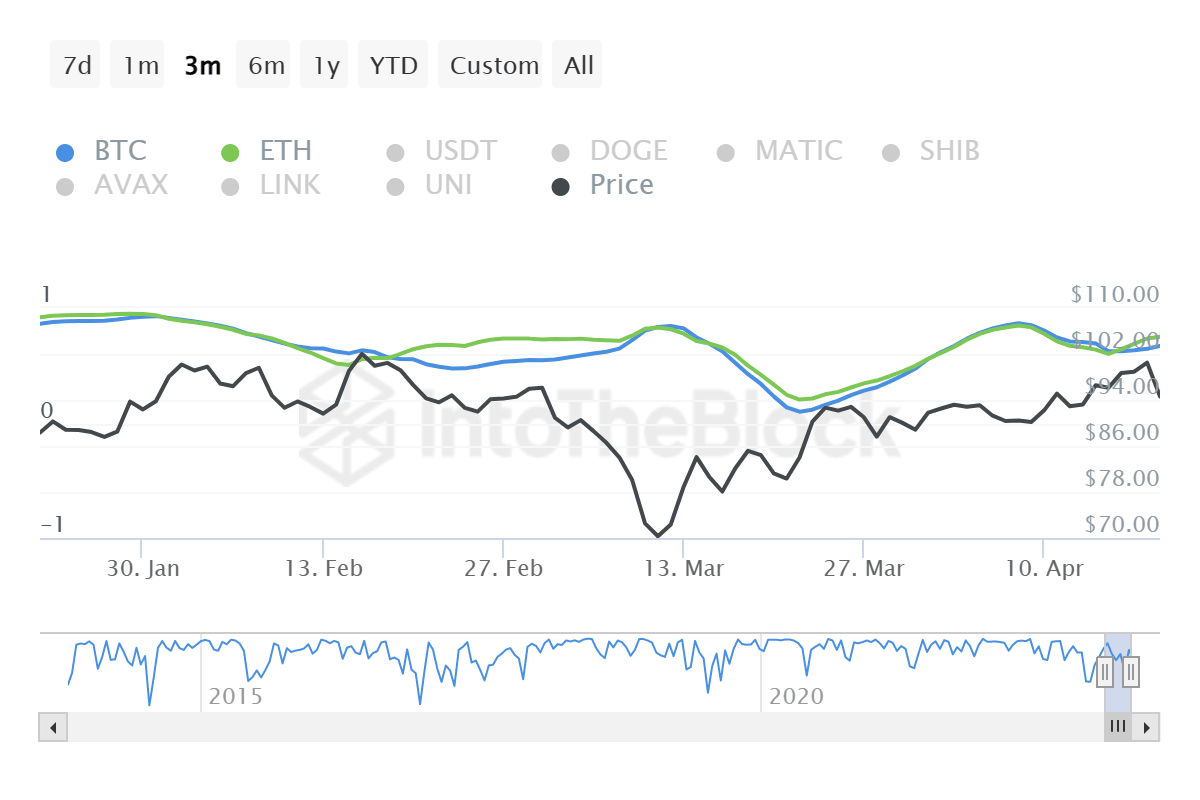 Litecoin correlation with Bitcoin