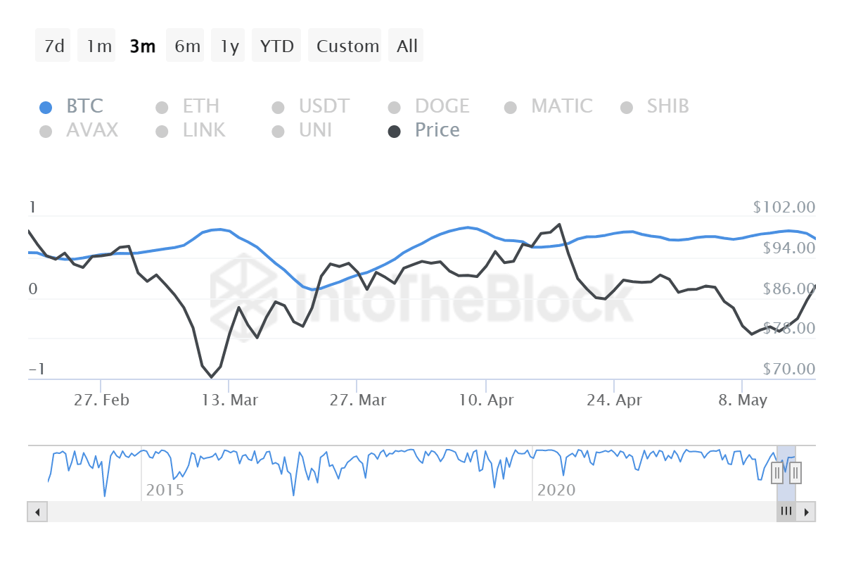 Litecoin correlation to Bitcoin