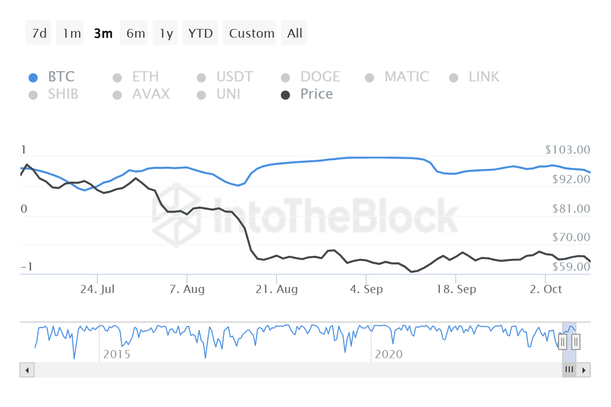 Litecoin whale transaction volume