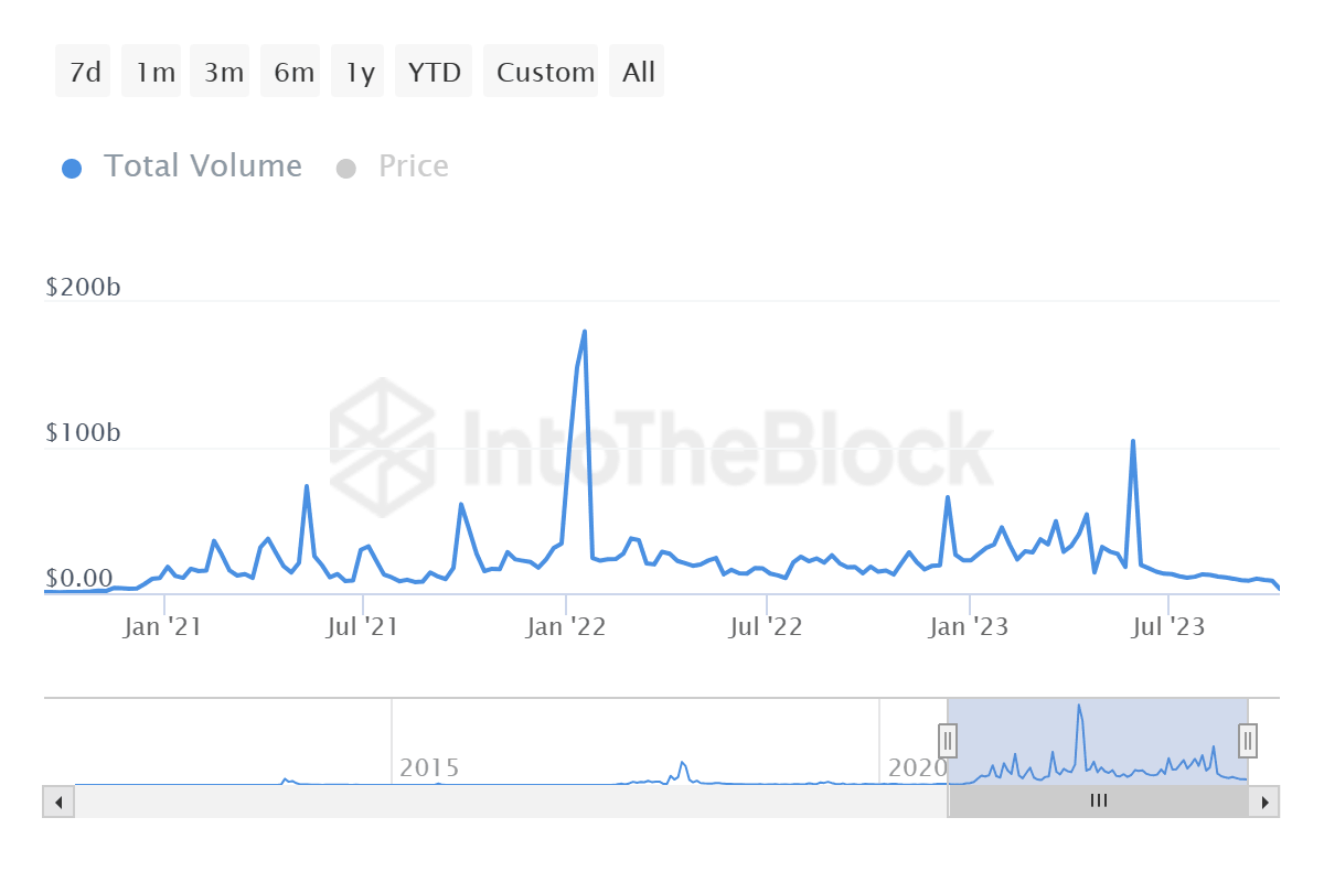Litecoin correlation with Bitcoin