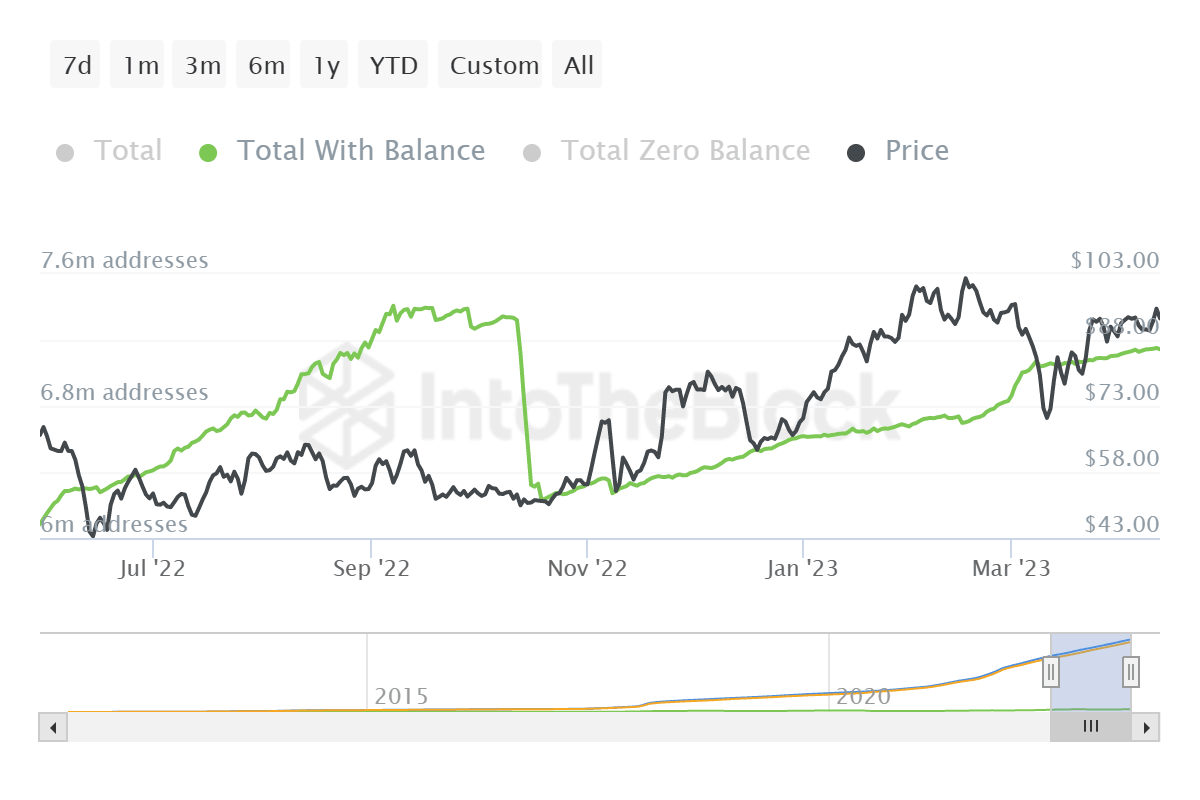 Litecoin addresses with balance
