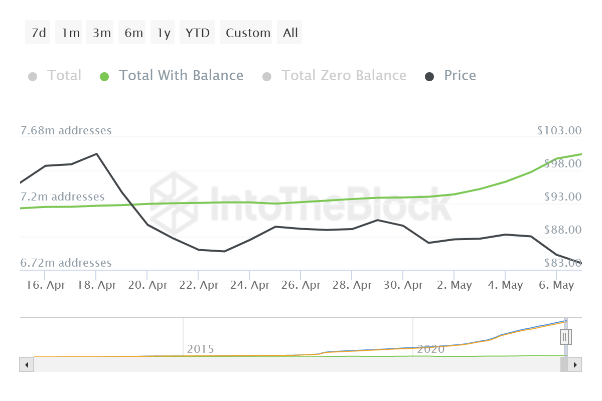 Litecoin addresses holding a balance