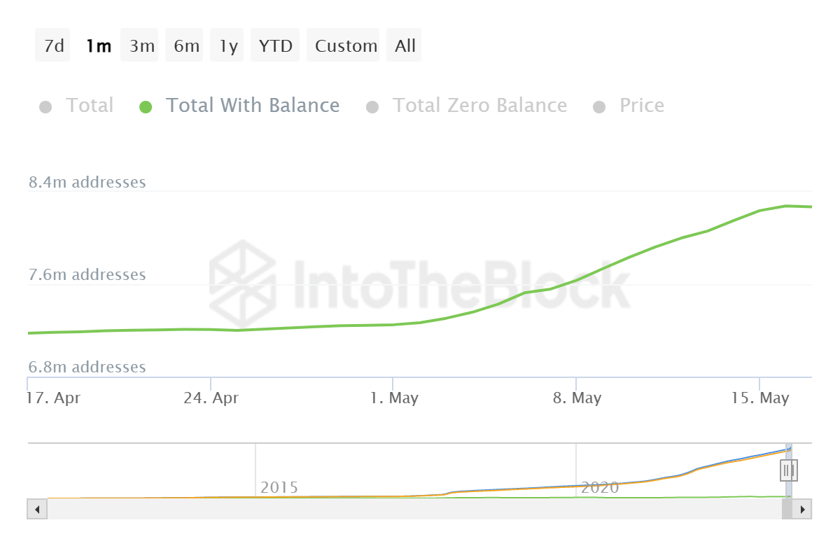 Litecoin total addresses