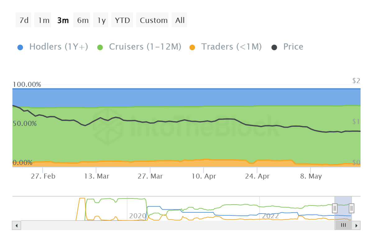 MATIC supply distribution by time held