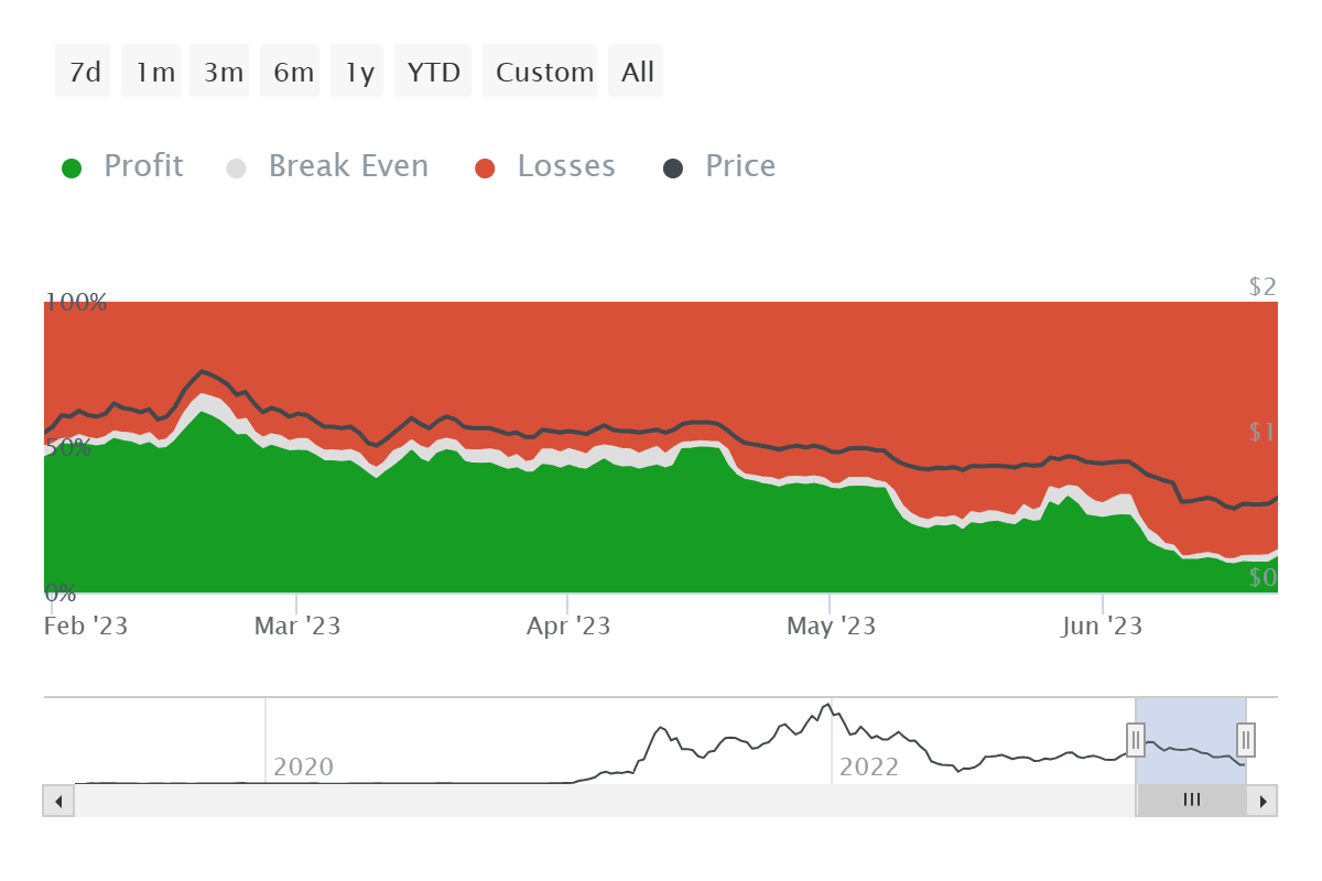 MATIC investors in loss