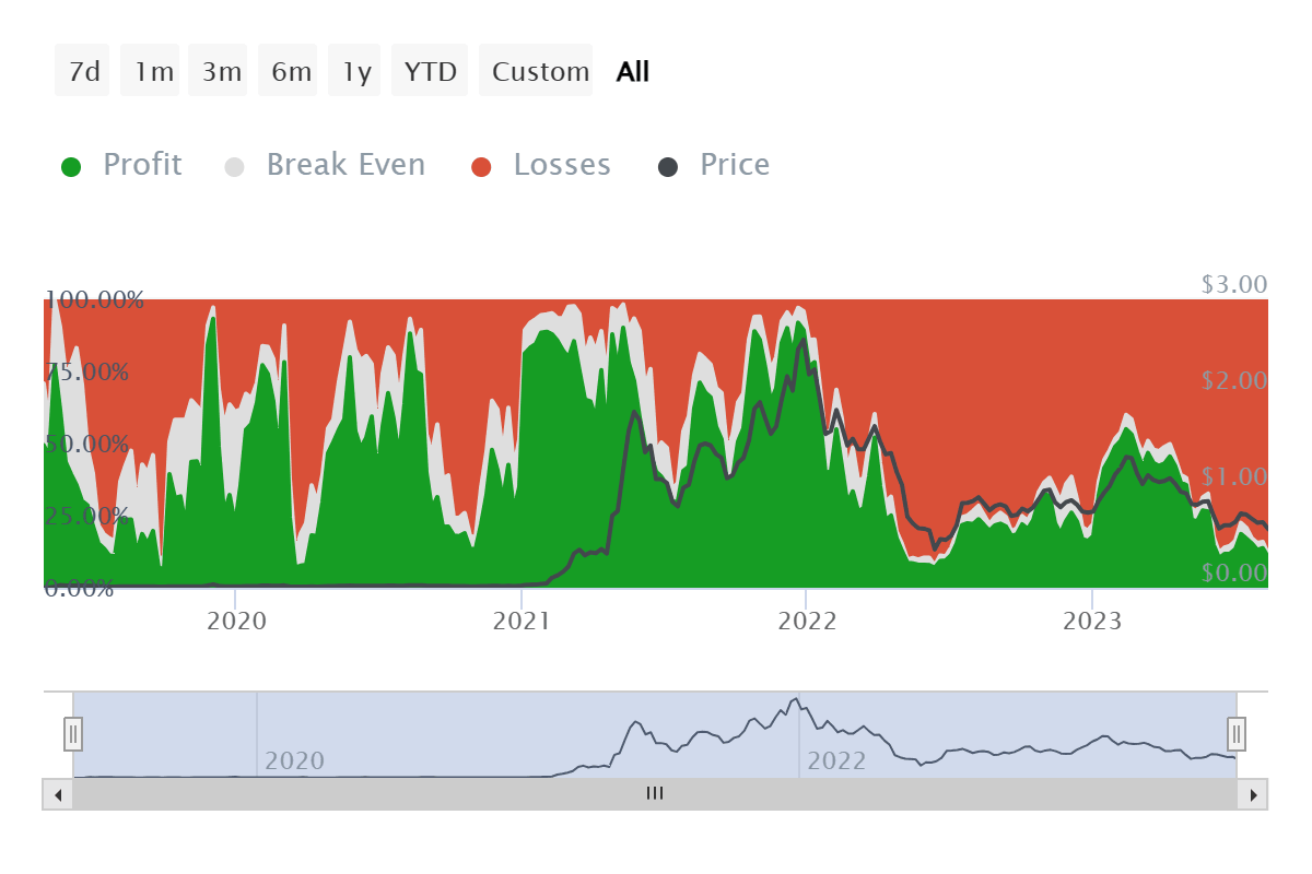 MATIC investors at a loss
