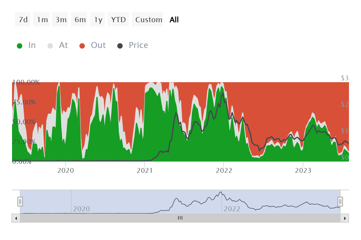 MATIC addresses at a loss