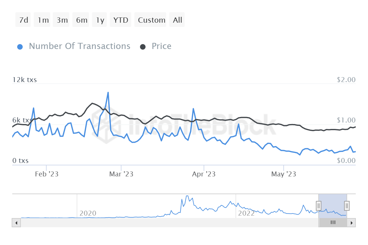 MATIC number of transactions