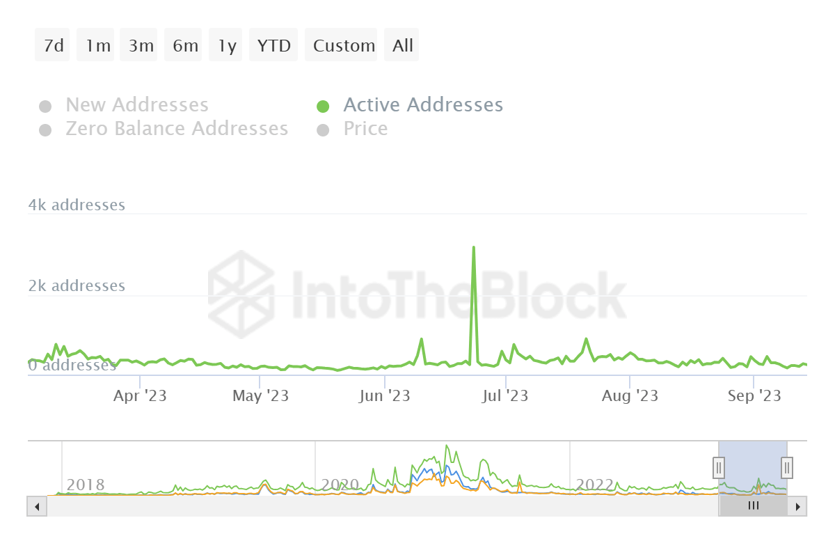 Maker active addresses