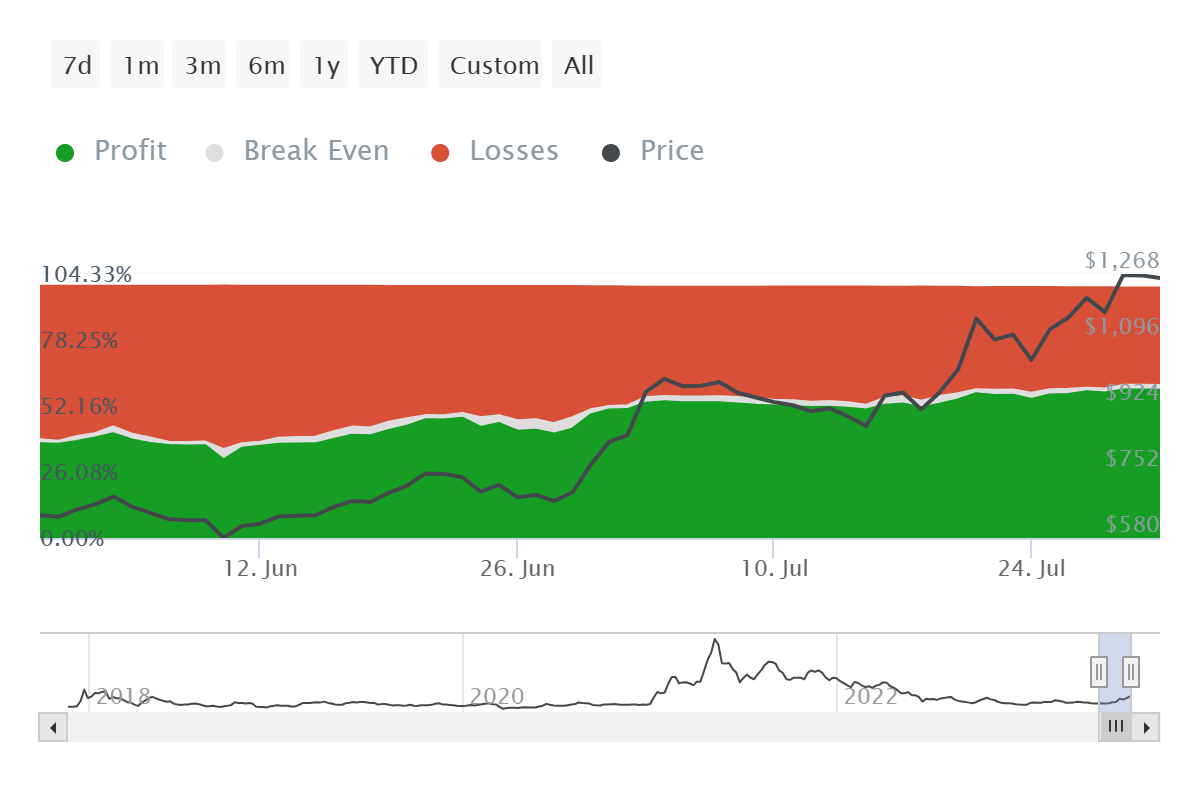 Maker investors in profit