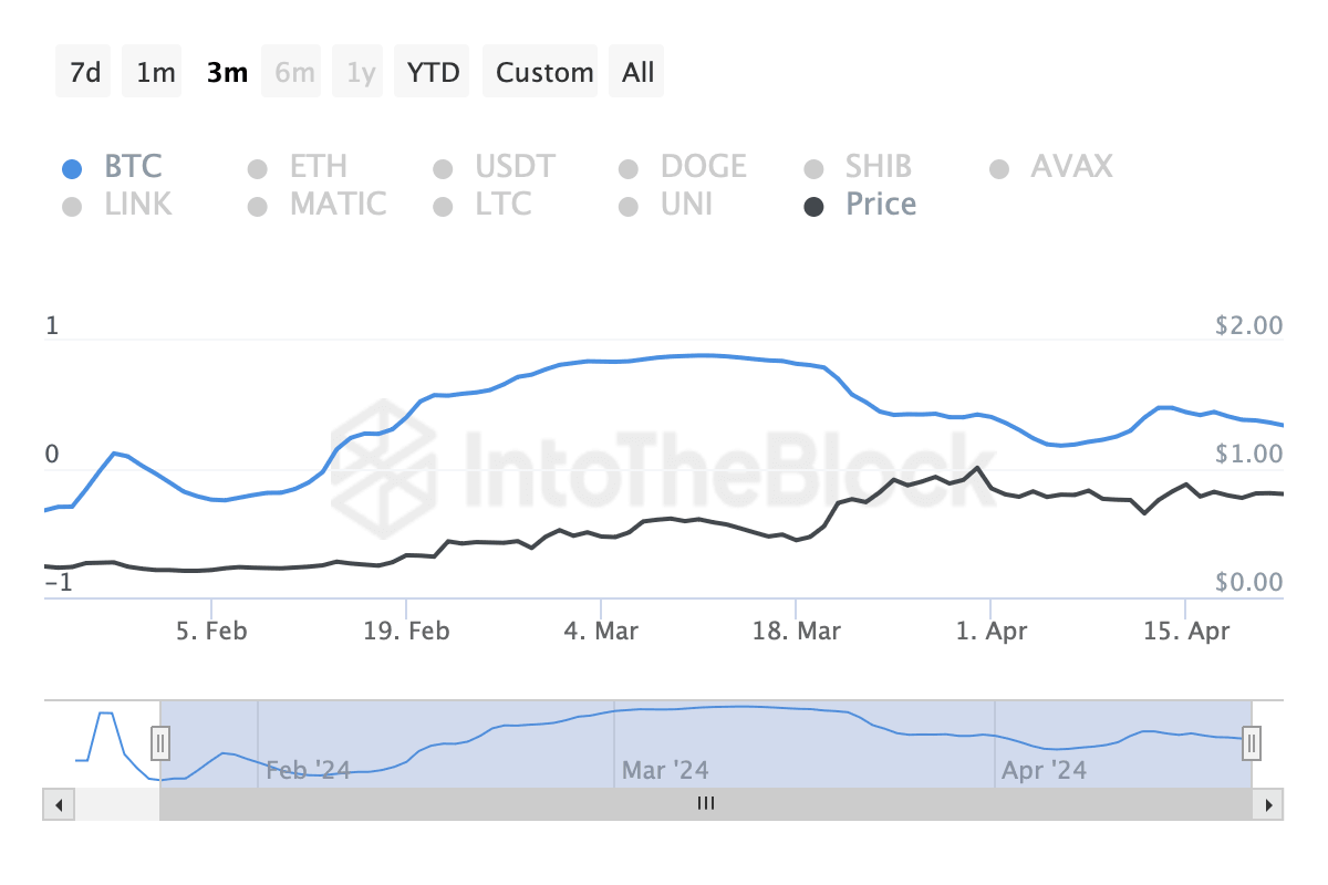 ONDO, BTC 30-day correlation