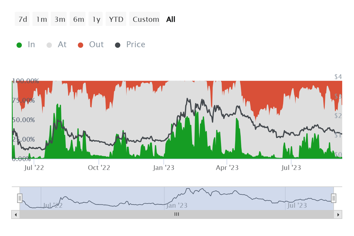 Optimism active addresses by profitability