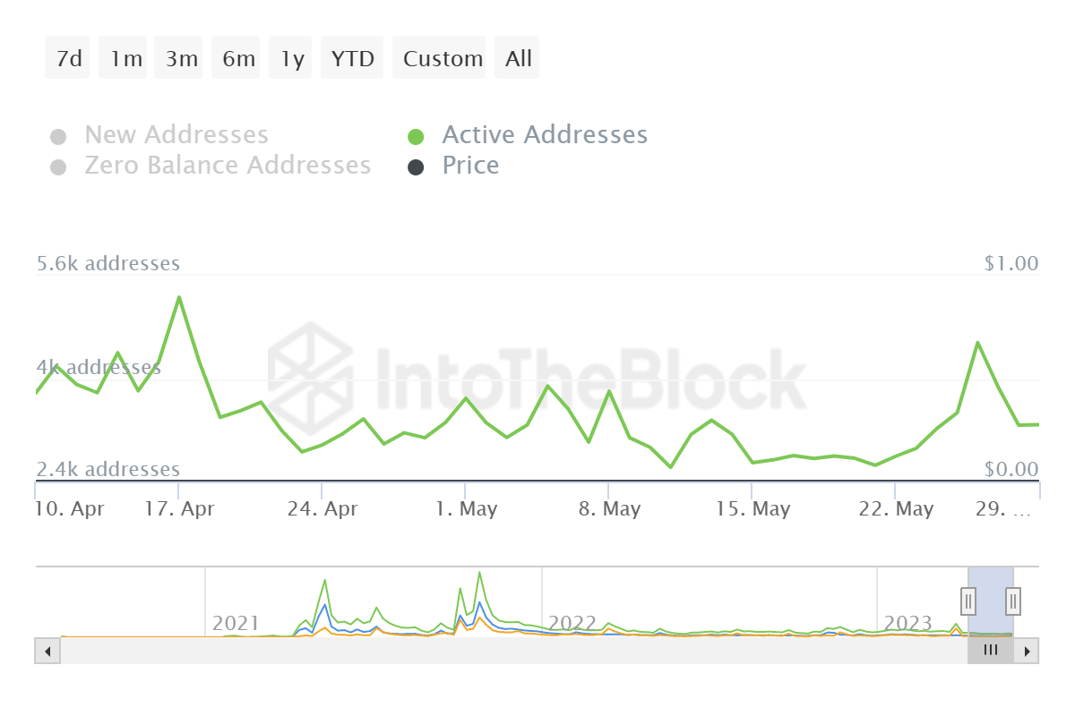 Shiba Inu active addresses