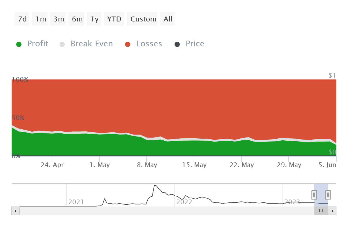 Shiba Inu investors at loss