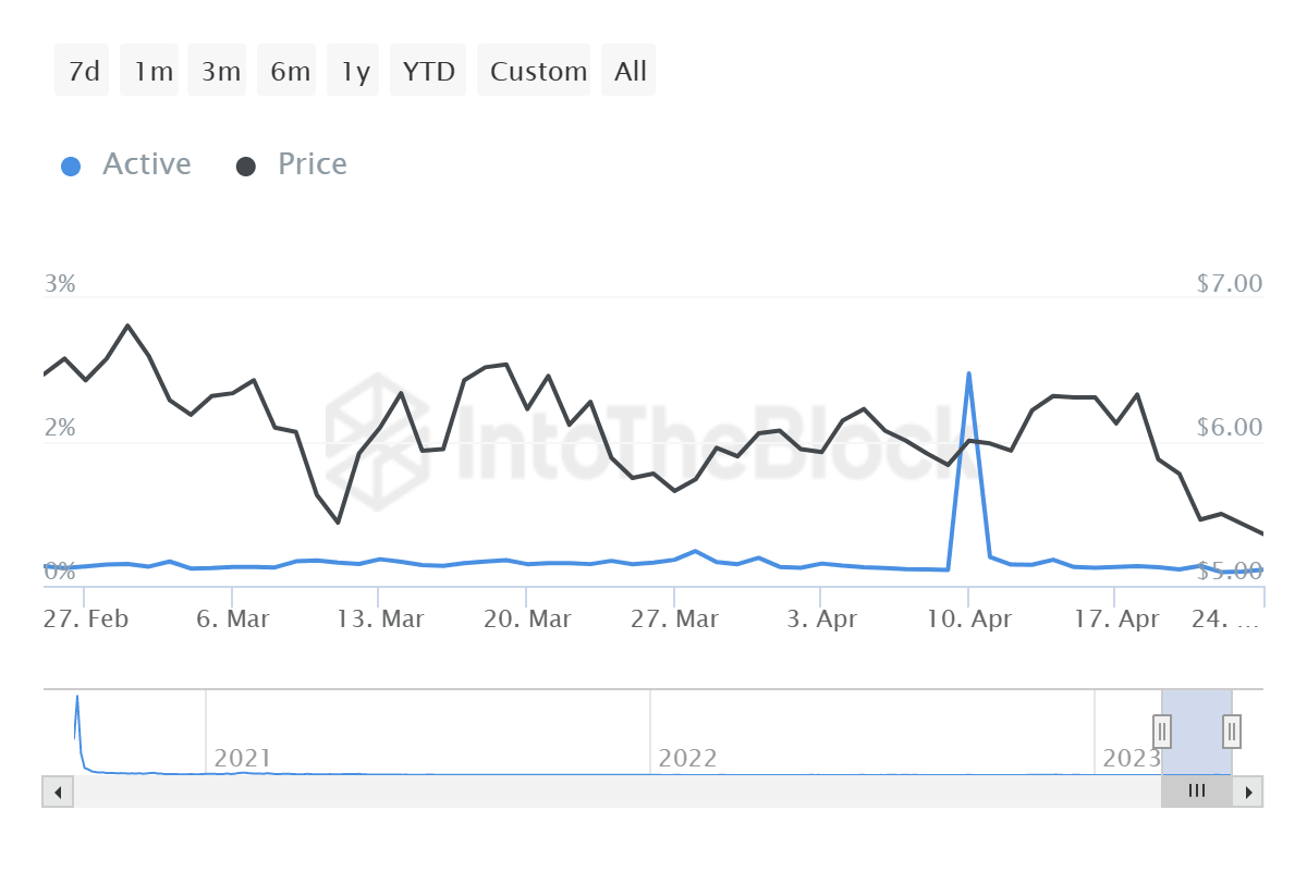 Uniswap active address ratio