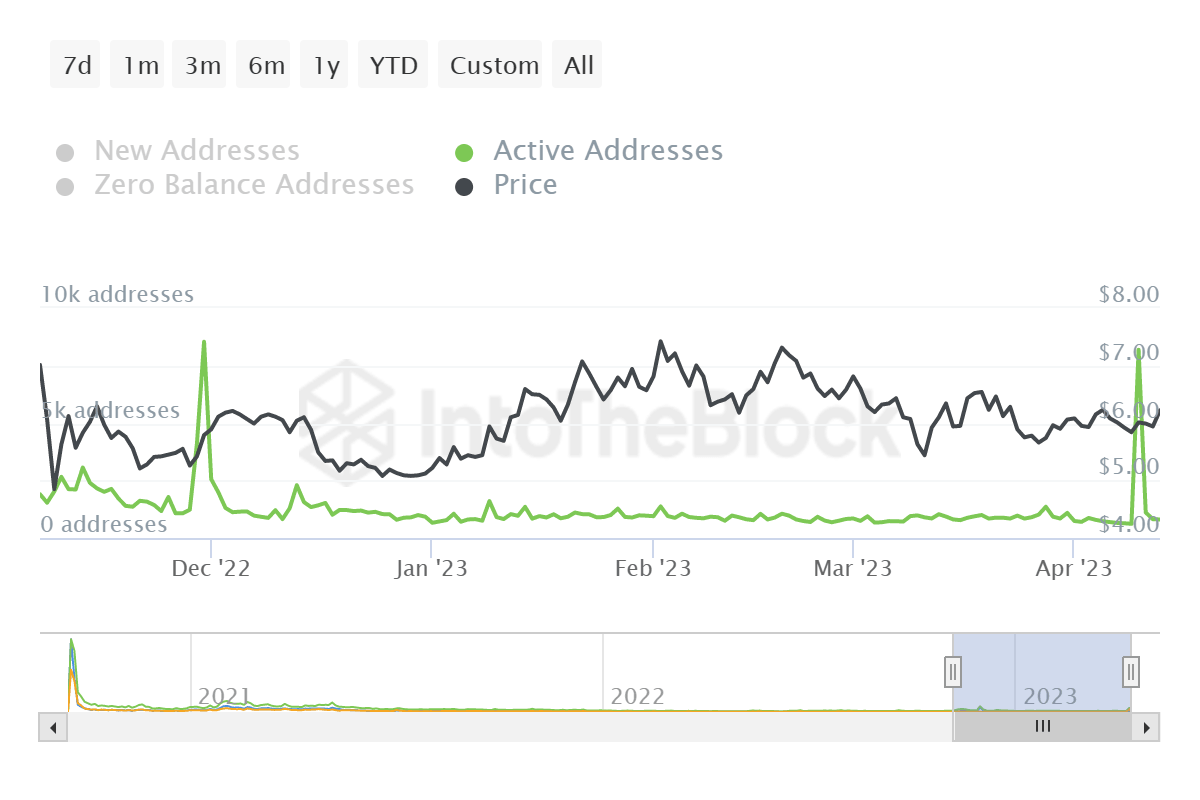 Uniswap active addresses