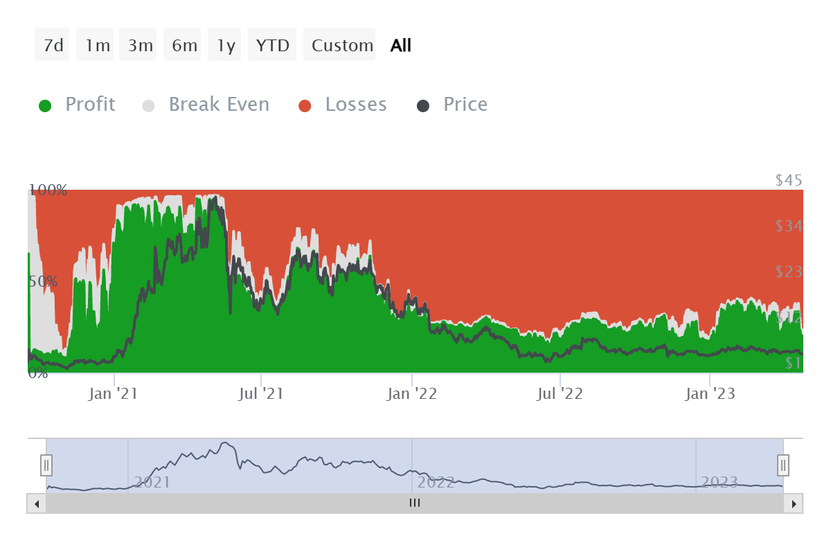 Uniswap investors in loss