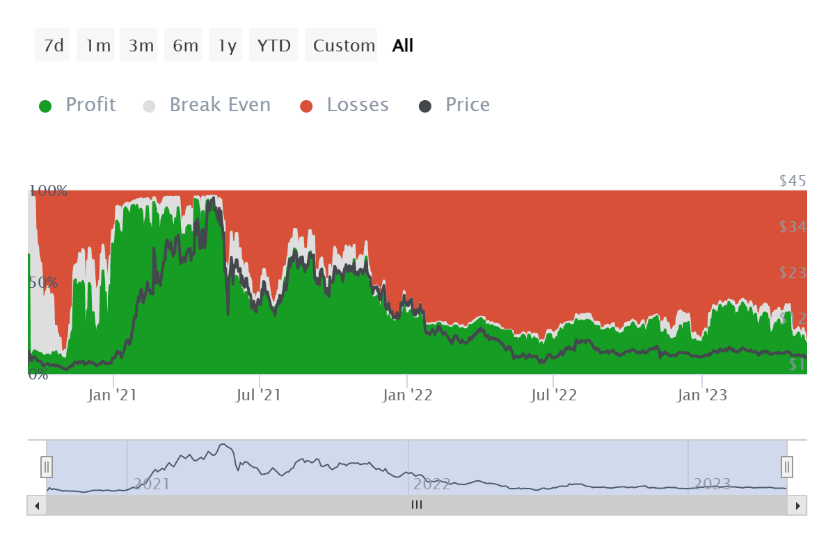 Uniswap investors at a loss