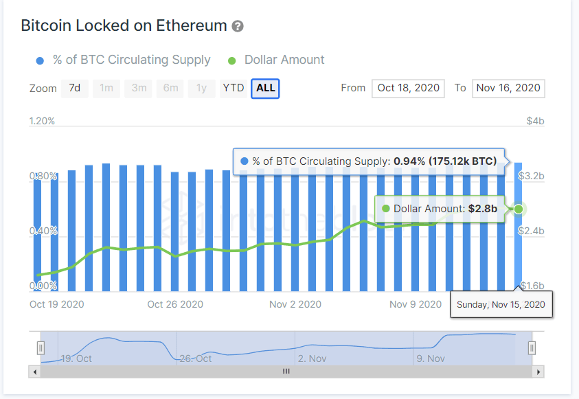 An image showing Bitcoin Locked on Ethereum by IntoTheBlock