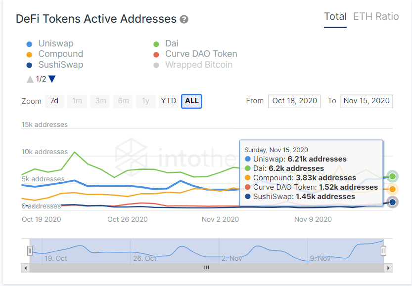 Image of DeFi Tokens Active Addresses by IntoTheBlock