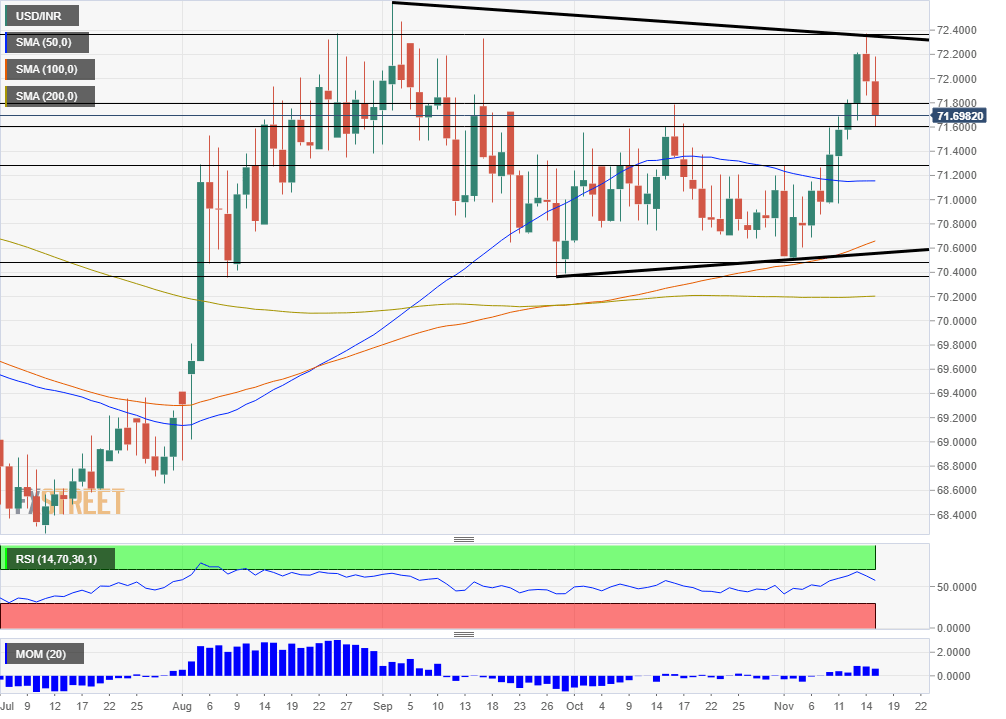 Indian Rupee price news November 15 2019 Trump tweet awaited